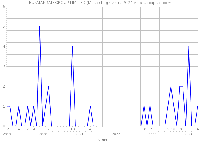 BURMARRAD GROUP LIMITED (Malta) Page visits 2024 