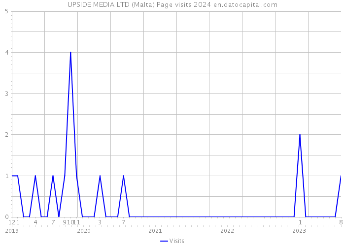 UPSIDE MEDIA LTD (Malta) Page visits 2024 