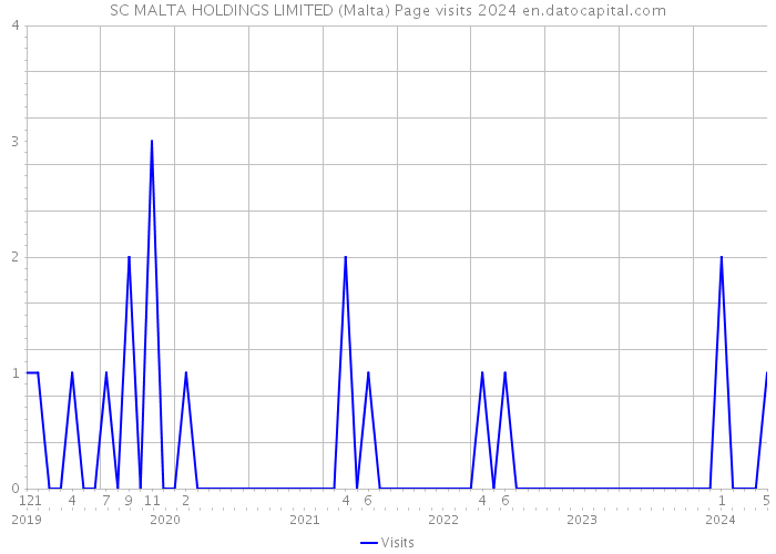 SC MALTA HOLDINGS LIMITED (Malta) Page visits 2024 