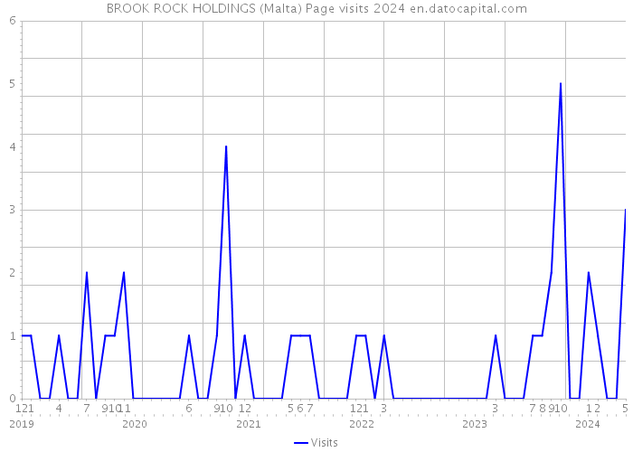 BROOK ROCK HOLDINGS (Malta) Page visits 2024 