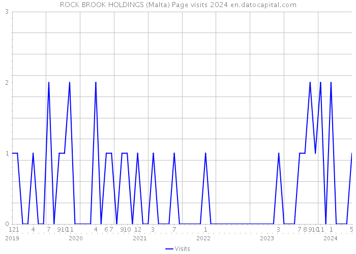 ROCK BROOK HOLDINGS (Malta) Page visits 2024 