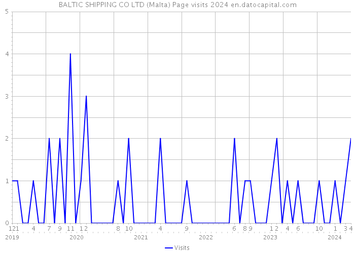 BALTIC SHIPPING CO LTD (Malta) Page visits 2024 