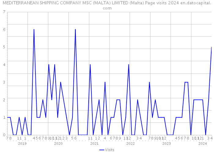 MEDITERRANEAN SHIPPING COMPANY MSC (MALTA) LIMITED (Malta) Page visits 2024 