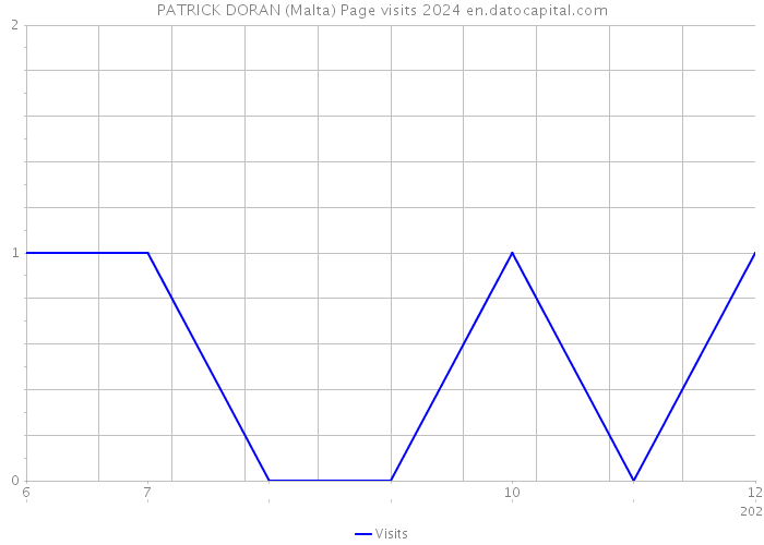 PATRICK DORAN (Malta) Page visits 2024 