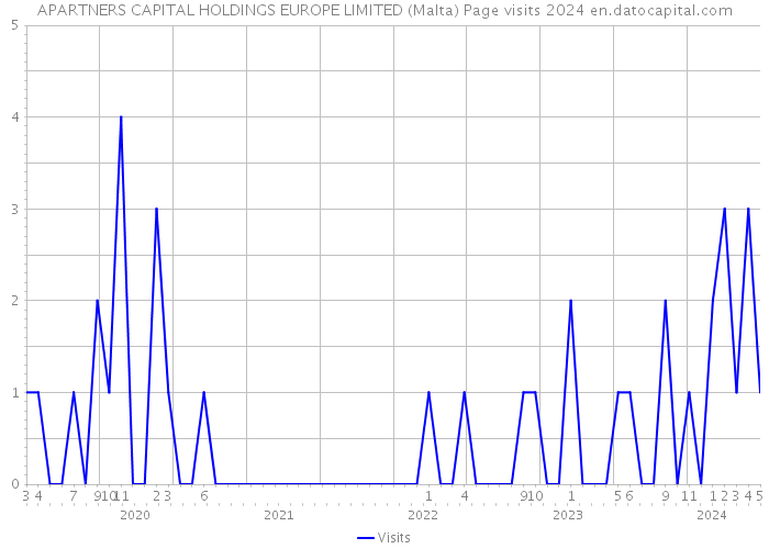 APARTNERS CAPITAL HOLDINGS EUROPE LIMITED (Malta) Page visits 2024 