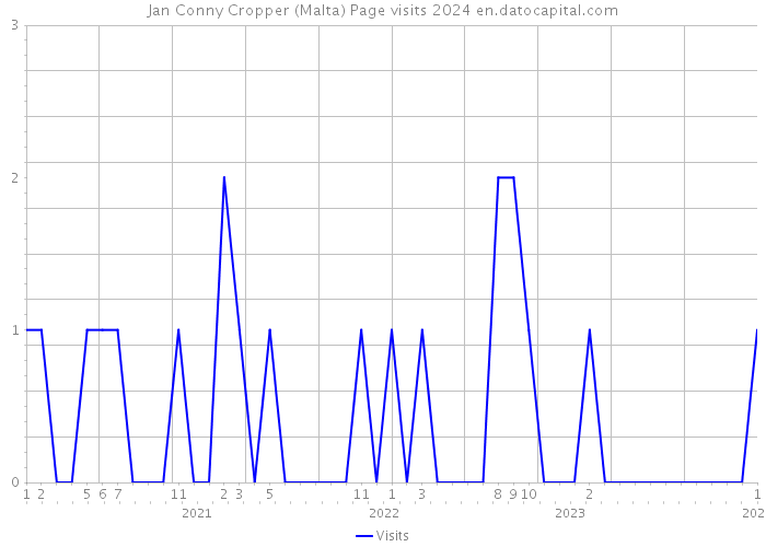 Jan Conny Cropper (Malta) Page visits 2024 