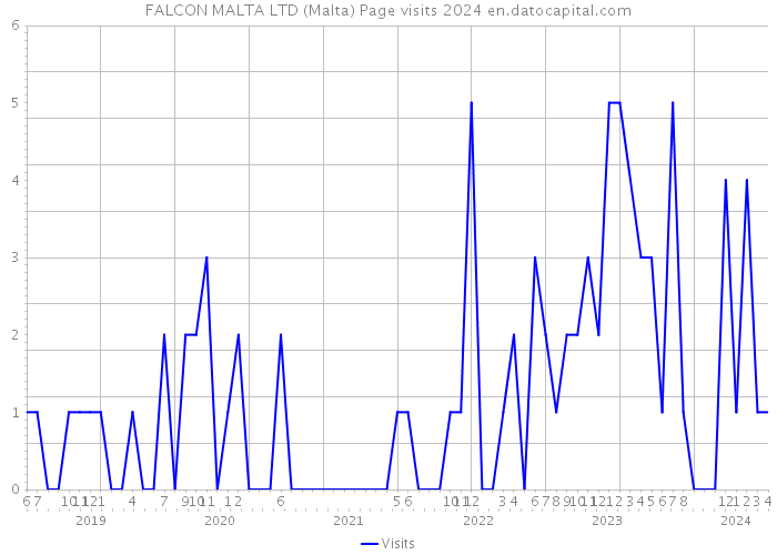 FALCON MALTA LTD (Malta) Page visits 2024 