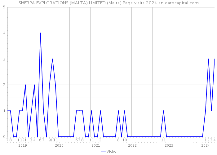 SHERPA EXPLORATIONS (MALTA) LIMITED (Malta) Page visits 2024 