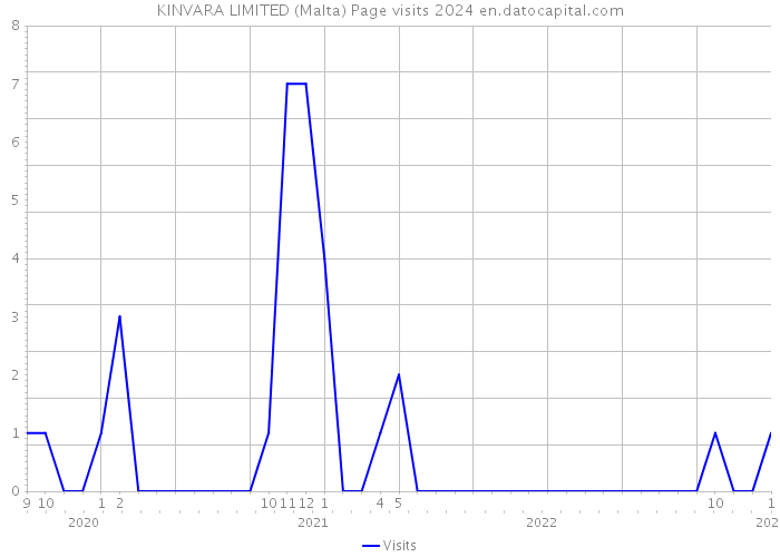 KINVARA LIMITED (Malta) Page visits 2024 