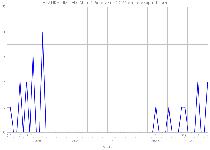 FRANKA LIMITED (Malta) Page visits 2024 