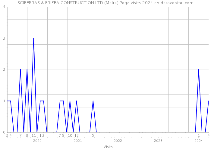 SCIBERRAS & BRIFFA CONSTRUCTION LTD (Malta) Page visits 2024 