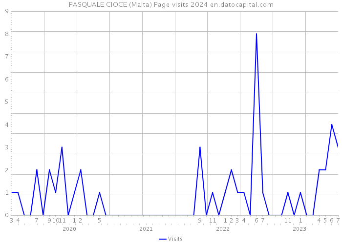 PASQUALE CIOCE (Malta) Page visits 2024 