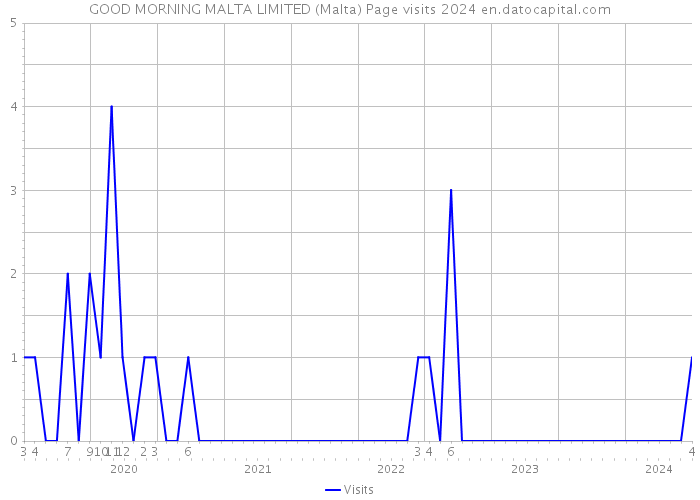 GOOD MORNING MALTA LIMITED (Malta) Page visits 2024 