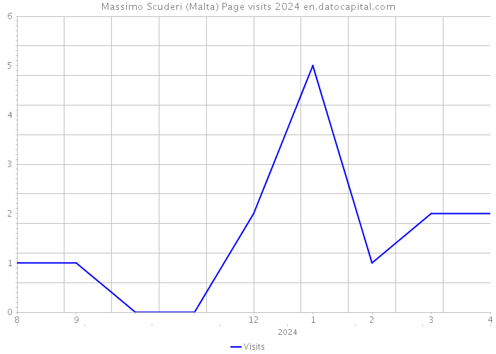 Massimo Scuderi (Malta) Page visits 2024 
