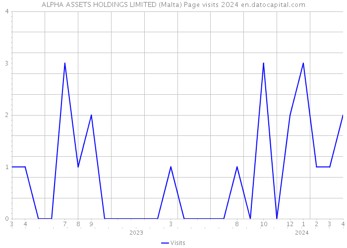 ALPHA ASSETS HOLDINGS LIMITED (Malta) Page visits 2024 