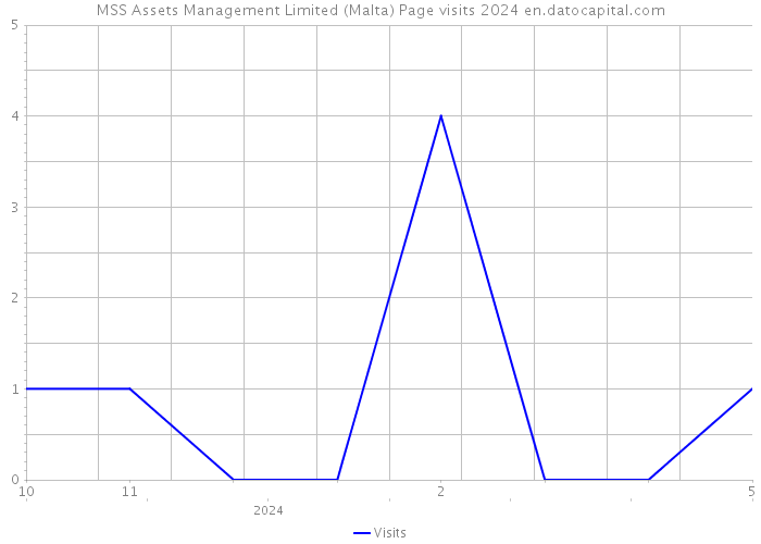 MSS Assets Management Limited (Malta) Page visits 2024 