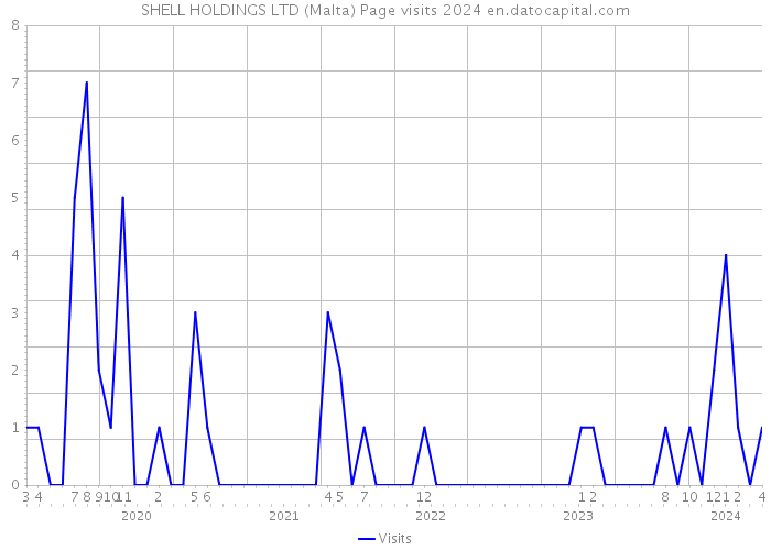 SHELL HOLDINGS LTD (Malta) Page visits 2024 