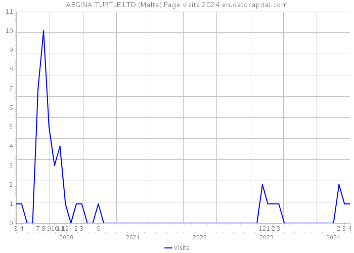 AEGINA TURTLE LTD (Malta) Page visits 2024 