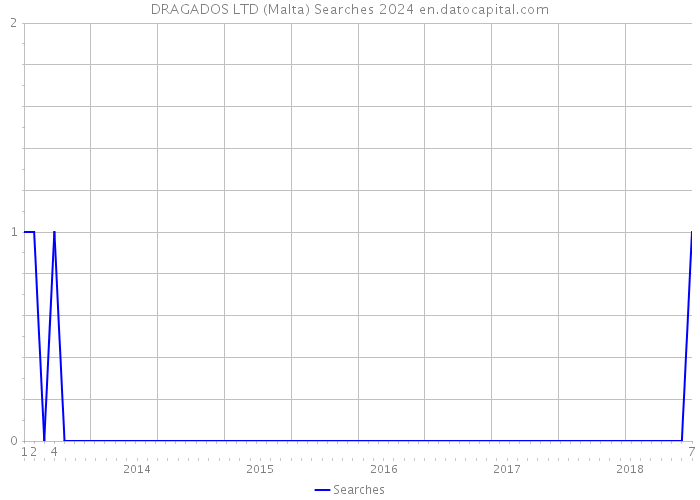 DRAGADOS LTD (Malta) Searches 2024 