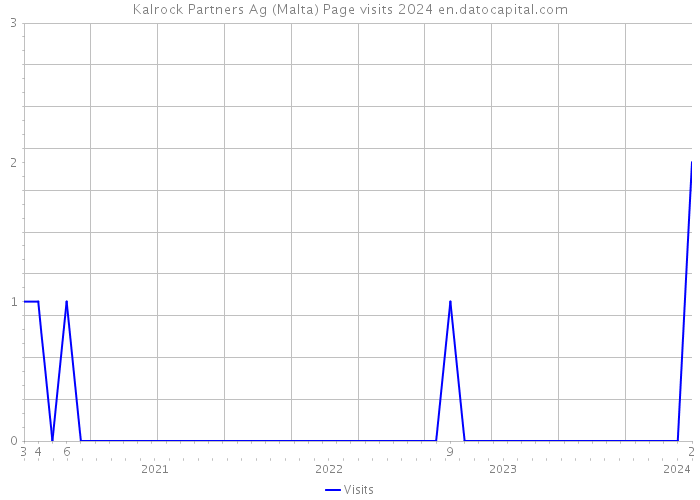 Kalrock Partners Ag (Malta) Page visits 2024 