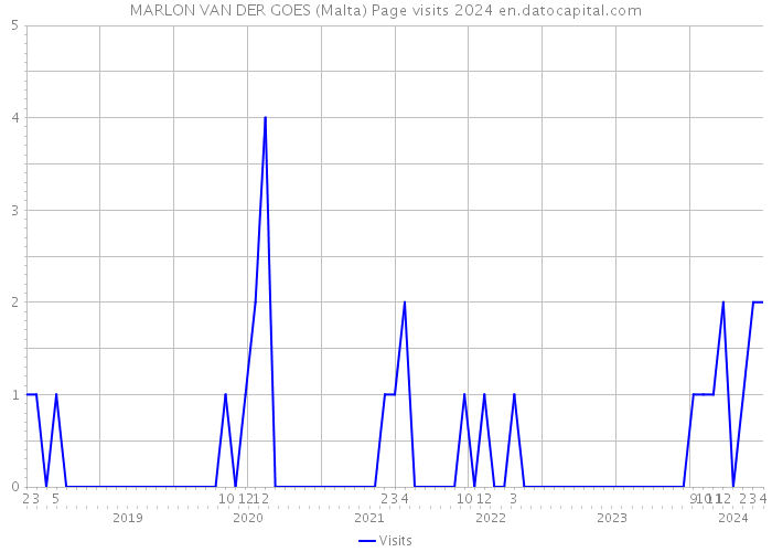 MARLON VAN DER GOES (Malta) Page visits 2024 