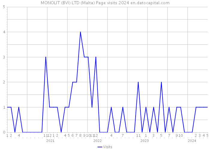 MONOLIT (BVI) LTD (Malta) Page visits 2024 