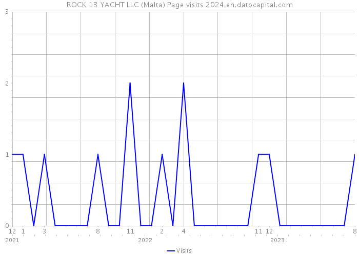 ROCK 13 YACHT LLC (Malta) Page visits 2024 