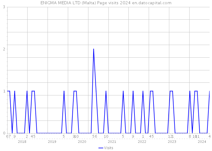 ENIGMA MEDIA LTD (Malta) Page visits 2024 