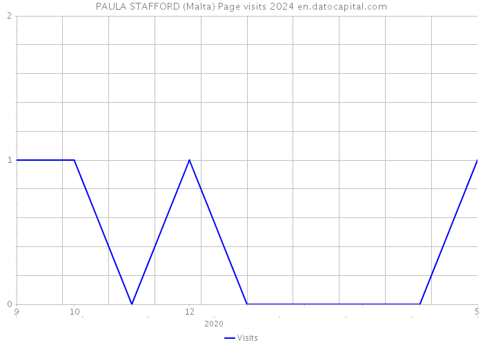 PAULA STAFFORD (Malta) Page visits 2024 