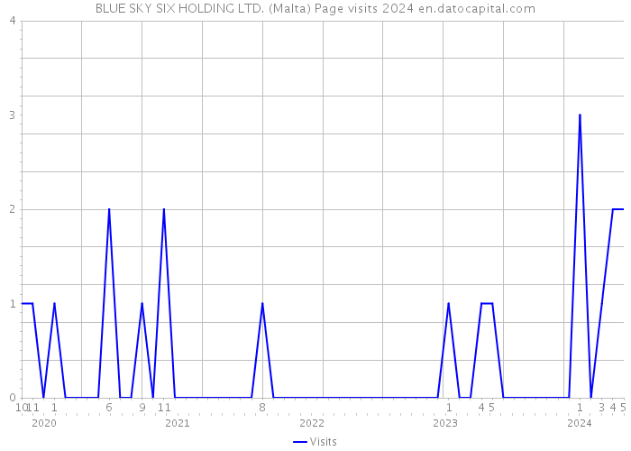 BLUE SKY SIX HOLDING LTD. (Malta) Page visits 2024 