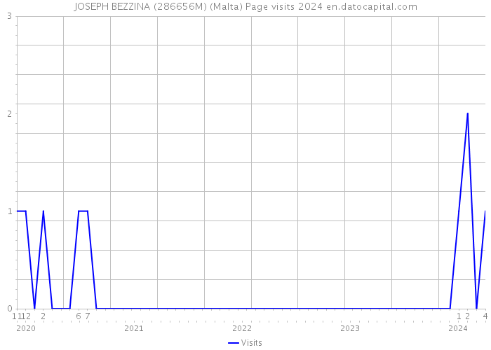 JOSEPH BEZZINA (286656M) (Malta) Page visits 2024 