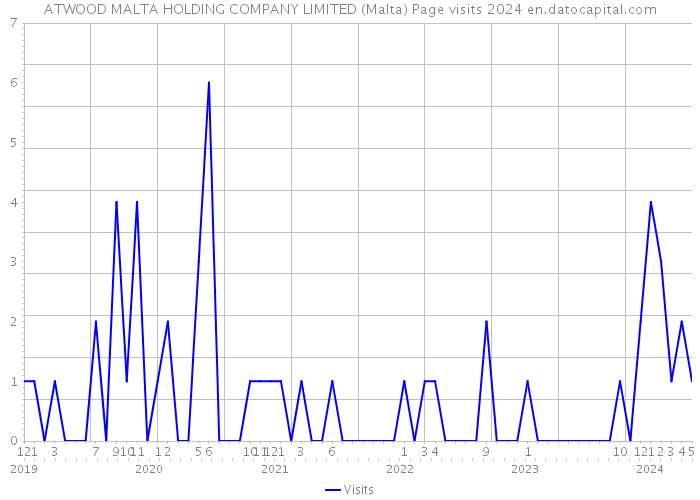 ATWOOD MALTA HOLDING COMPANY LIMITED (Malta) Page visits 2024 