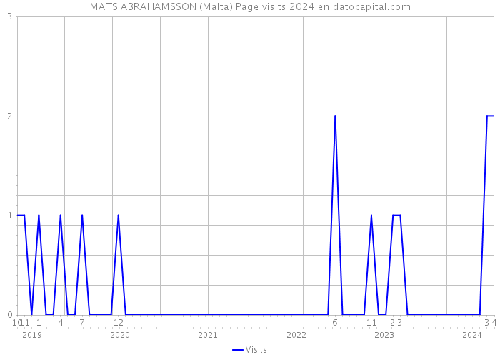 MATS ABRAHAMSSON (Malta) Page visits 2024 