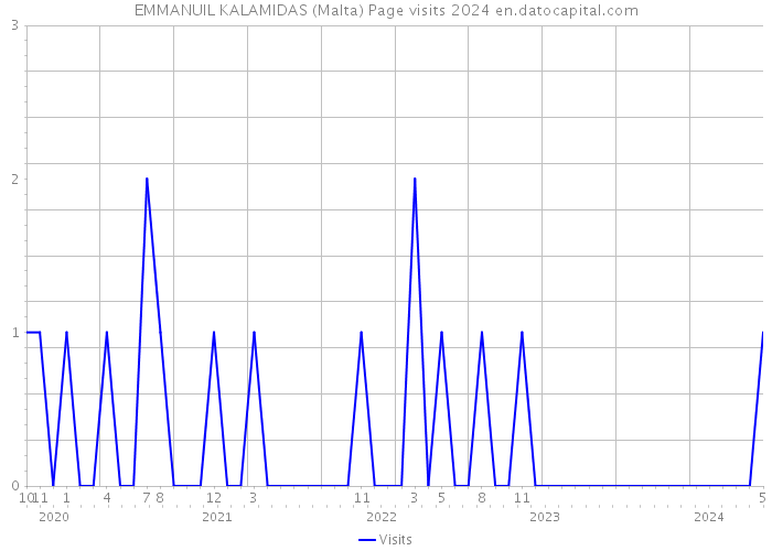 EMMANUIL KALAMIDAS (Malta) Page visits 2024 