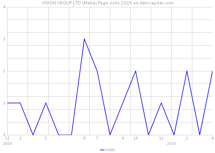 VISION GROUP LTD (Malta) Page visits 2024 