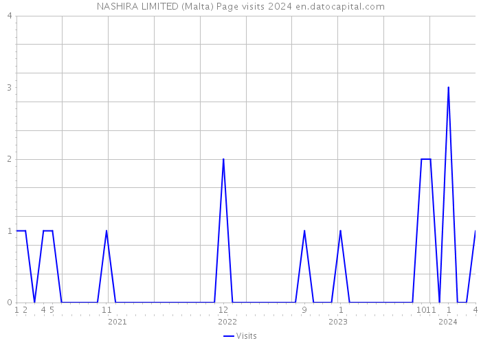 NASHIRA LIMITED (Malta) Page visits 2024 