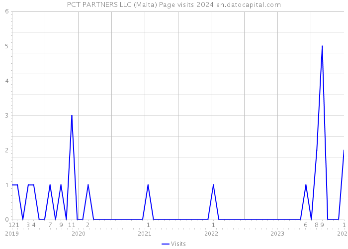 PCT PARTNERS LLC (Malta) Page visits 2024 