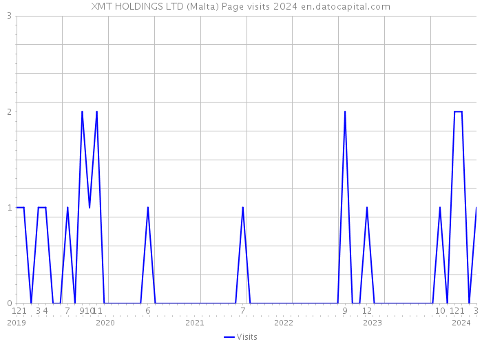 XMT HOLDINGS LTD (Malta) Page visits 2024 