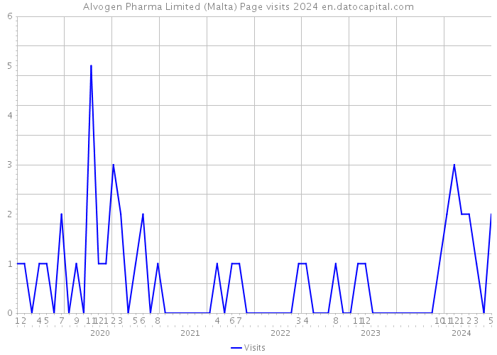 Alvogen Pharma Limited (Malta) Page visits 2024 