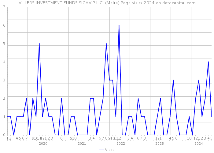 VILLERS INVESTMENT FUNDS SICAV P.L.C. (Malta) Page visits 2024 