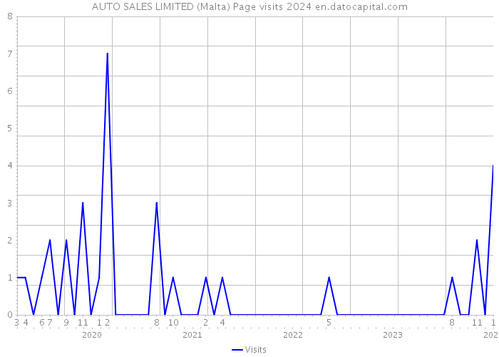 AUTO SALES LIMITED (Malta) Page visits 2024 