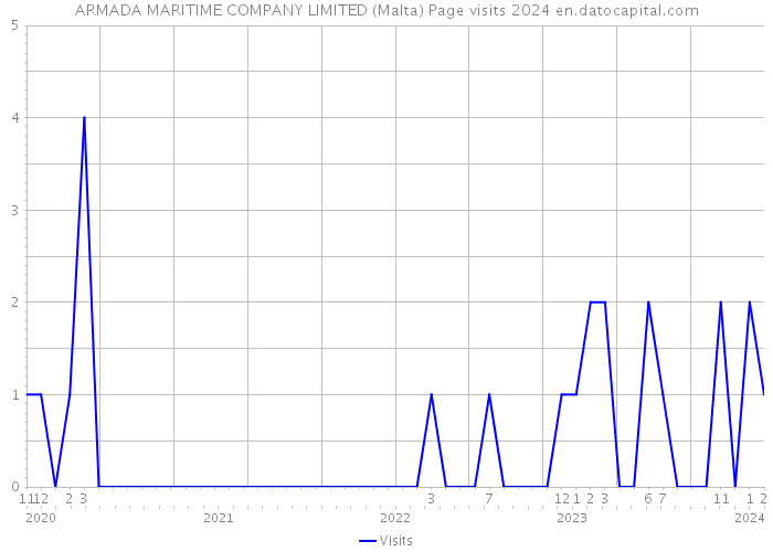 ARMADA MARITIME COMPANY LIMITED (Malta) Page visits 2024 