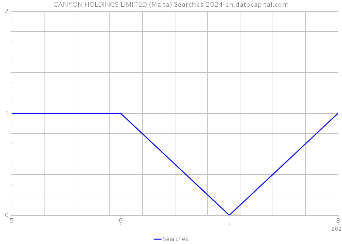 CANYON HOLDINGS LIMITED (Malta) Searches 2024 
