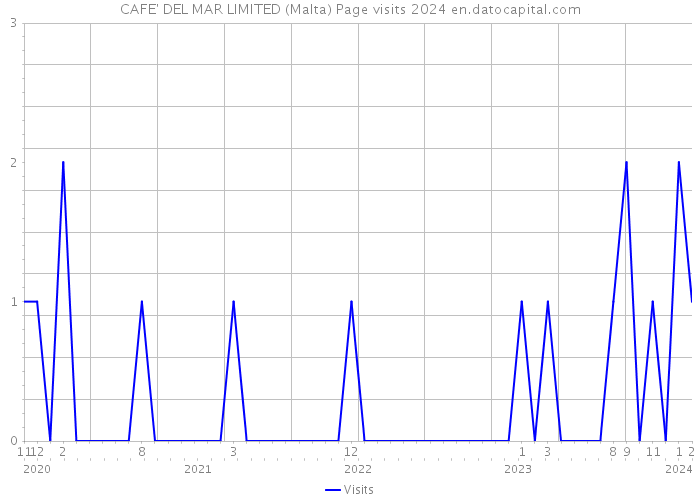 CAFE' DEL MAR LIMITED (Malta) Page visits 2024 