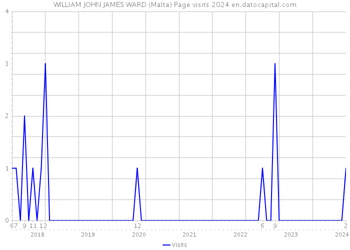 WILLIAM JOHN JAMES WARD (Malta) Page visits 2024 