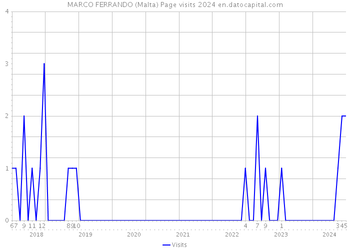 MARCO FERRANDO (Malta) Page visits 2024 