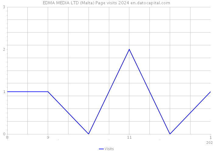 EDMA MEDIA LTD (Malta) Page visits 2024 