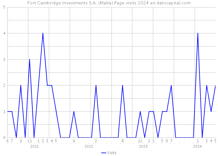 Fort Cambridge Investments S.A. (Malta) Page visits 2024 