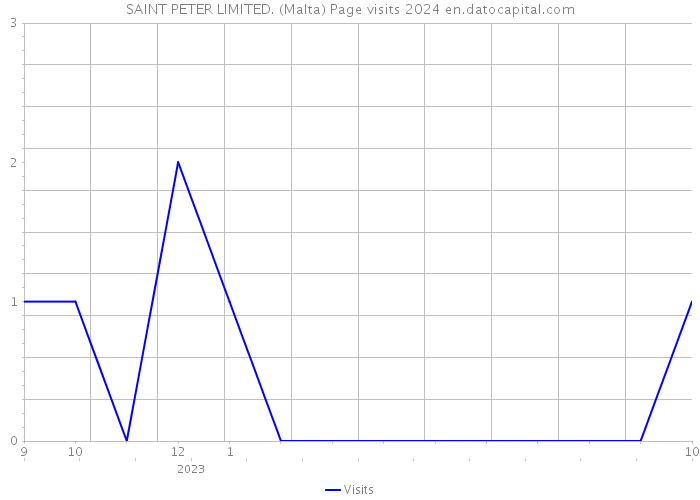 SAINT PETER LIMITED. (Malta) Page visits 2024 