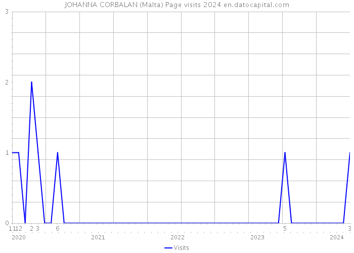 JOHANNA CORBALAN (Malta) Page visits 2024 